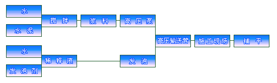 水泥发泡机流程图